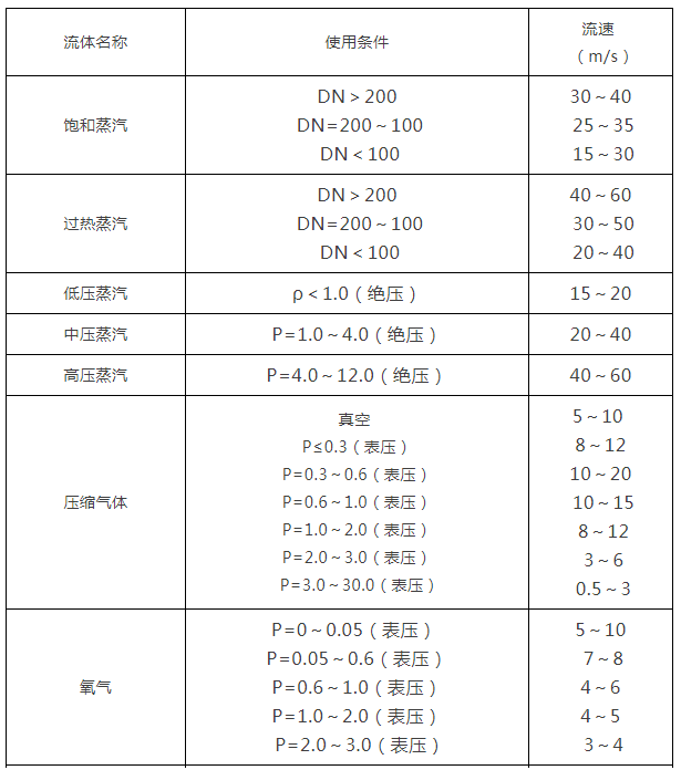 閥門通徑和介質(zhì)流速表1